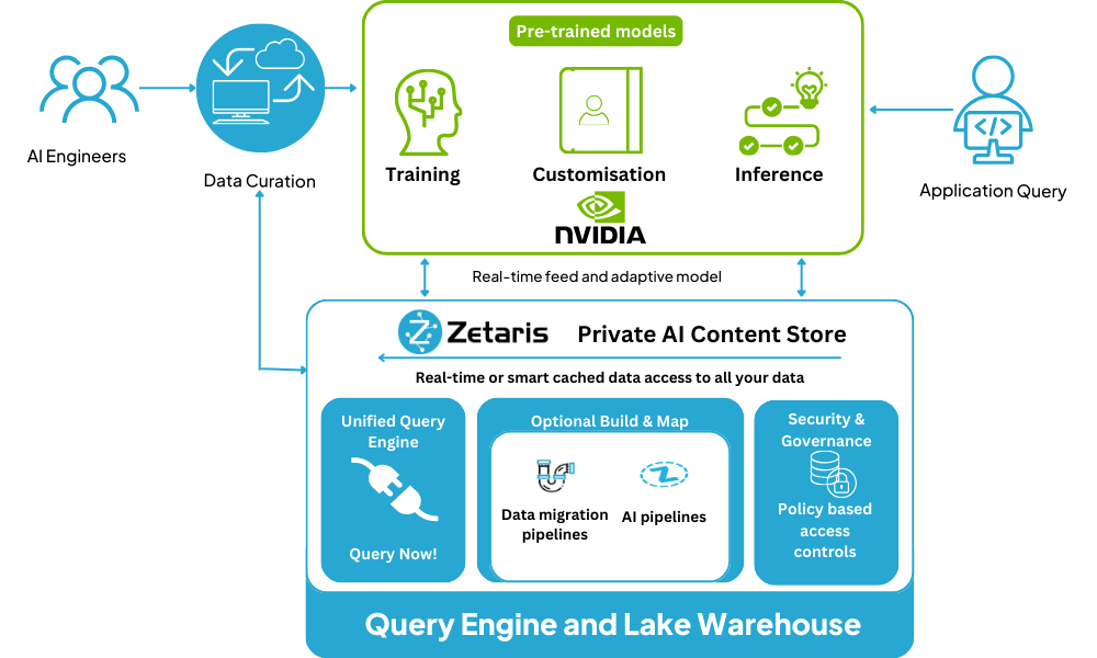 Zetaris NVIDIA GTC 2024